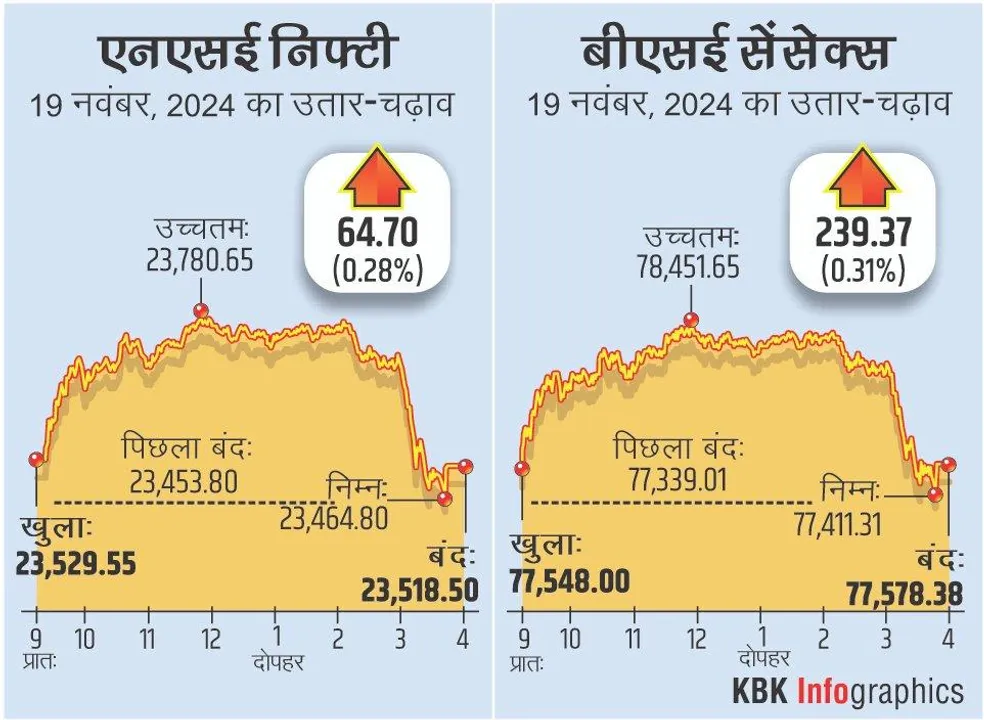  शेयर बाजार में 19 नवंबर 2024: सेंसेक्स के उतार-चढ़ाव से बाजार में अनिश्चितता, निवेशकों पर प्रभाव