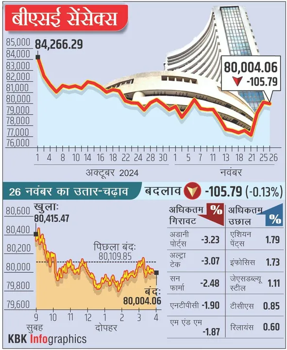 26 नवंबर 2024: सेंसेक्स 105 अंक गिरकर 80,004 पर और निफ्टी 27 अंक फिसलकर 23,962 पर बंद हुआ। स्मॉलकैप इंडेक्स में 333 अंकों की तेजी, जबकि मेटल और पेंट सेक्टर में गिरावट रही। IT और पावर सेक्टर ने बाजार को समर्थन दिया। 