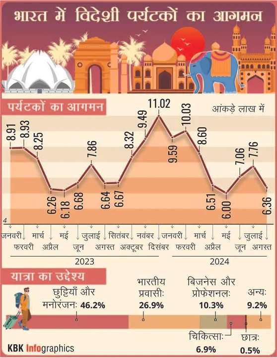  भारत में विदेशी पर्यटकों की आवक: एक विस्तृत विश्लेषण