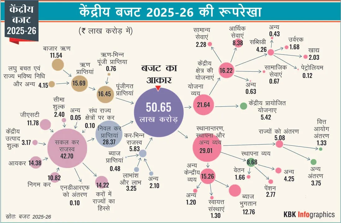  "Detailed analysis of Budget 2025: Tax slab changes, what's cheaper and costlier, state-wise allocations, and economic impact 
