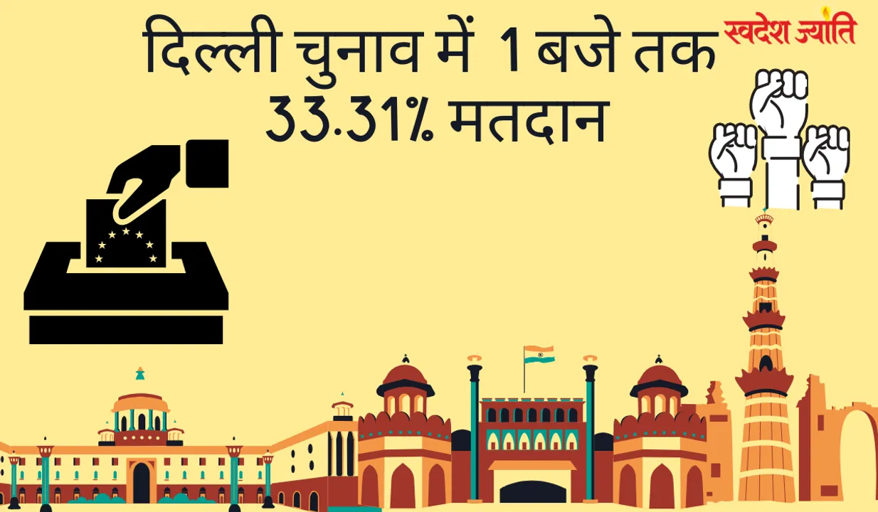  दिल्ली चुनाव में एक बजे तक 33.31% मतदान 