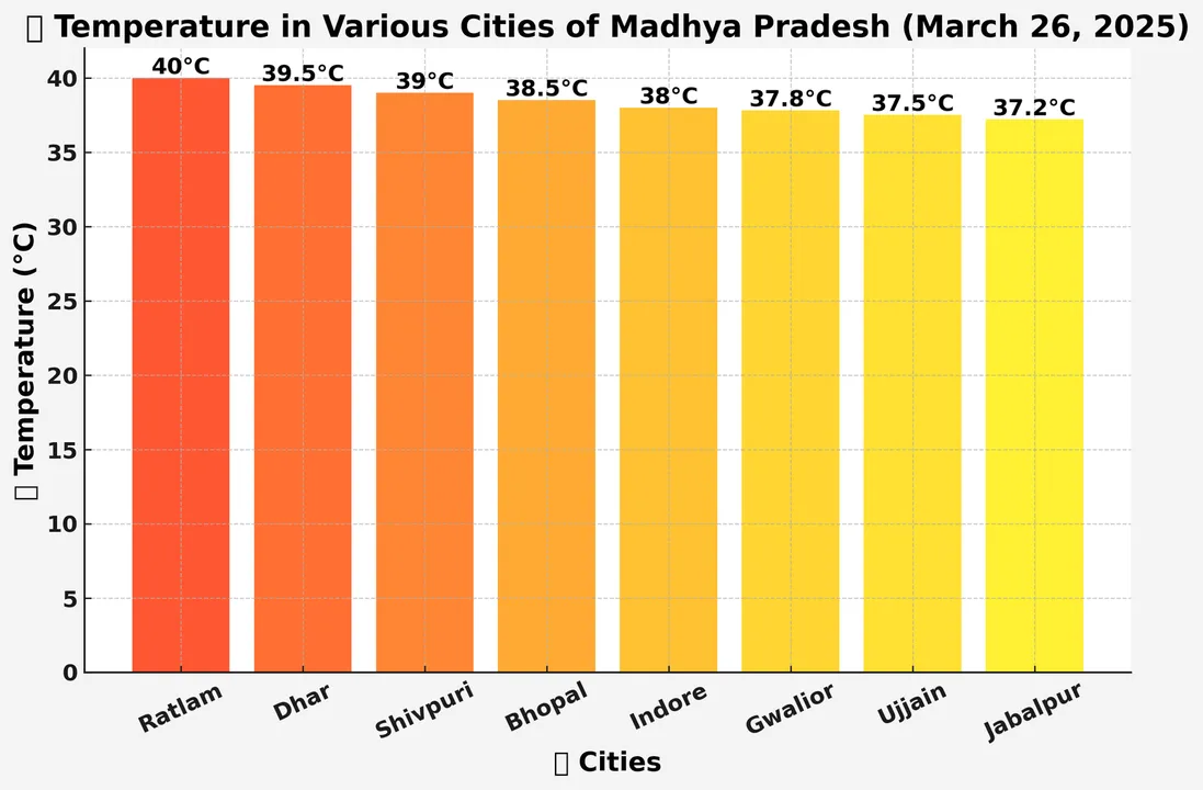  madhya-pradesh-heat-wave-ratlam-40-degree-temperature-alert 