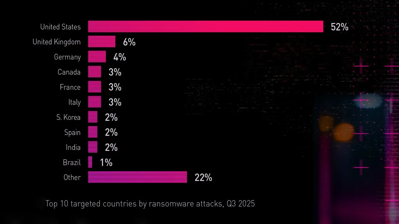 India-ranks-among-top-10-nations-hit