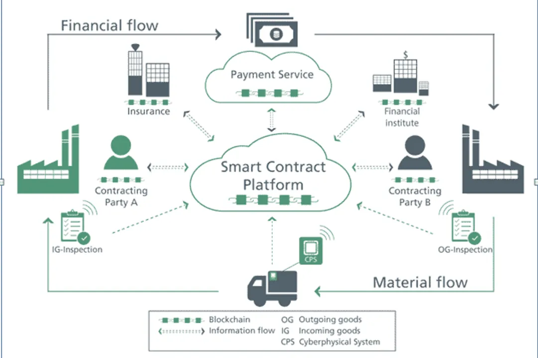 Supply Chain