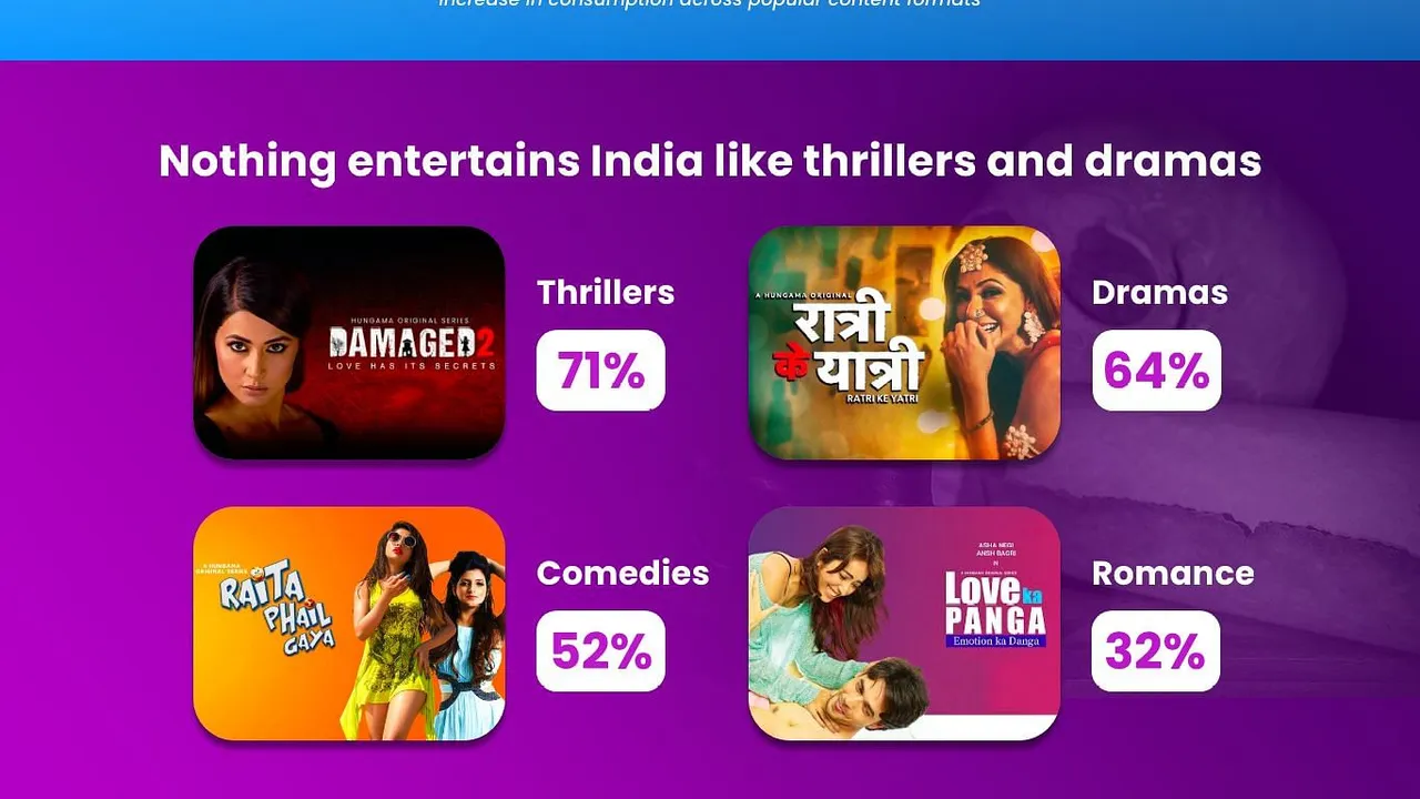 Video streaming on Hungama Play: 2020 in a Nutshell