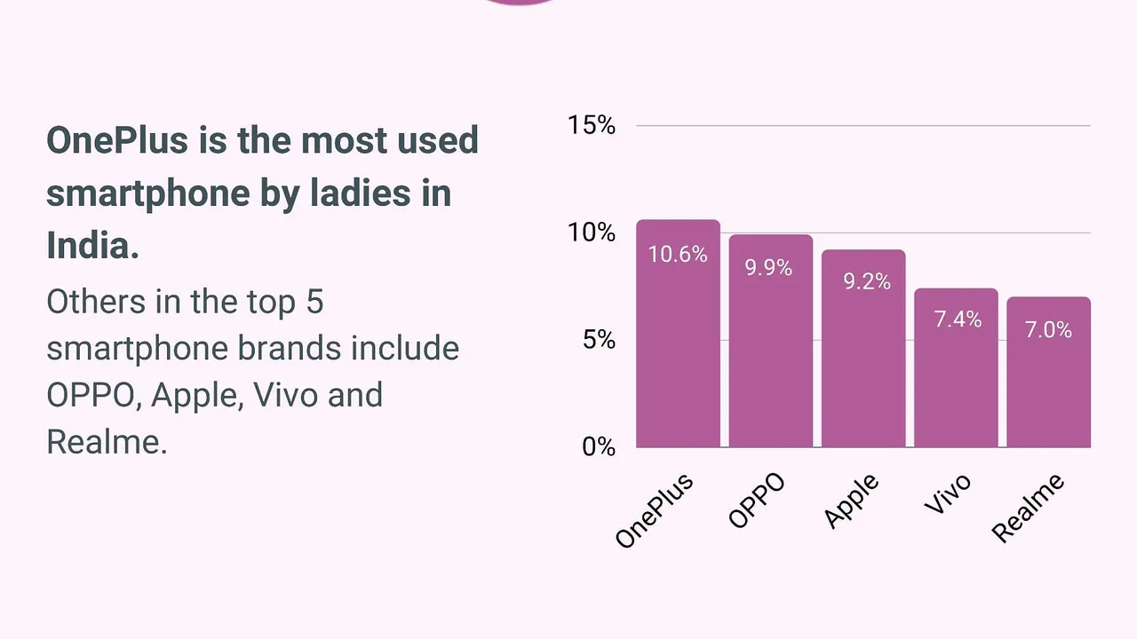 OnePlus most used smartphone brand by women: techARC survey