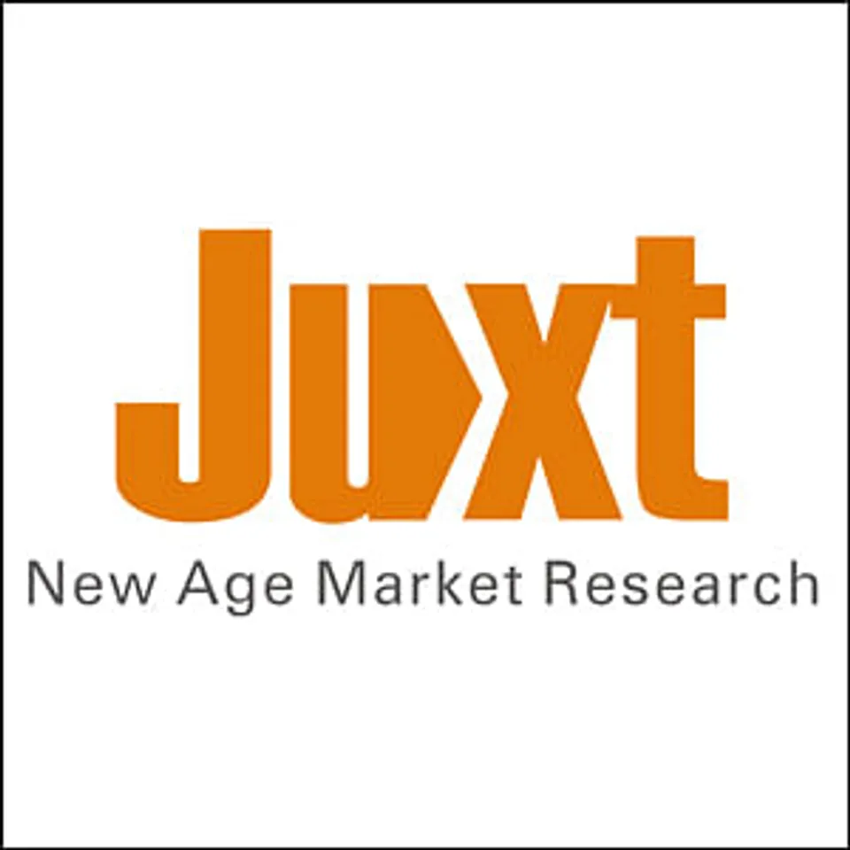 Mobile internet users double up in a year: JuxtConsult