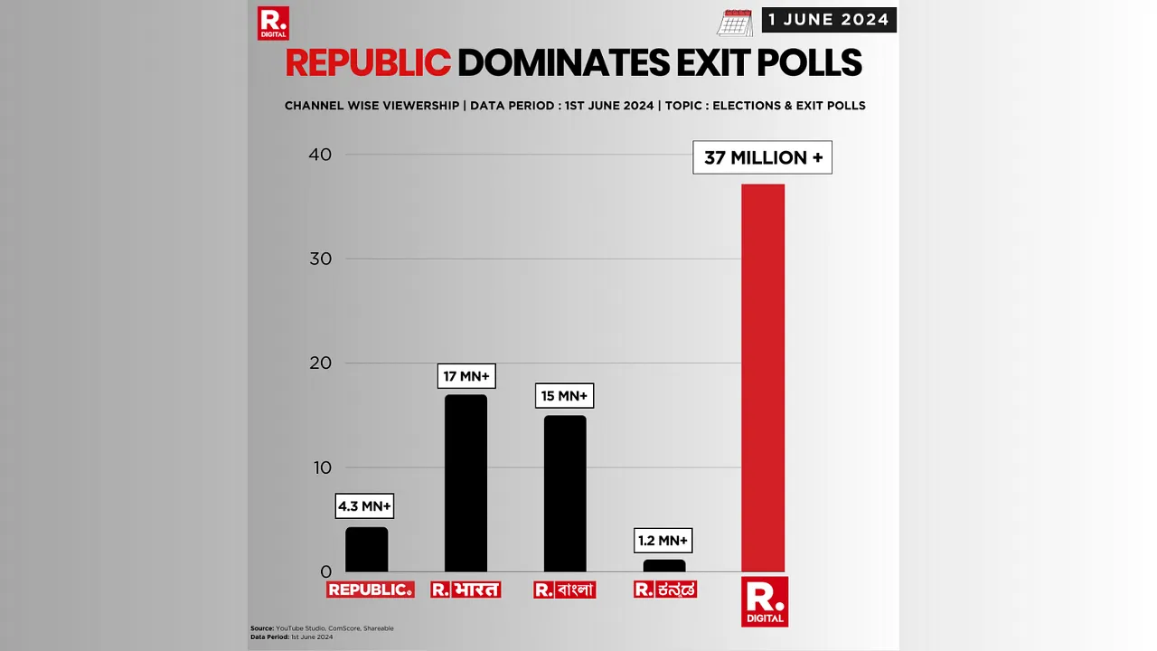 Republic Digital sets new records for 2024 exit poll concurrent viewership with 37 million+ views