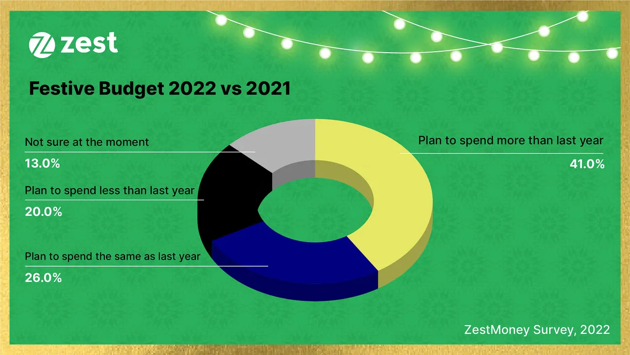 Electronics, smartphones,  home decor & travel to drive demand this festive season, reveals ZestMoney survey