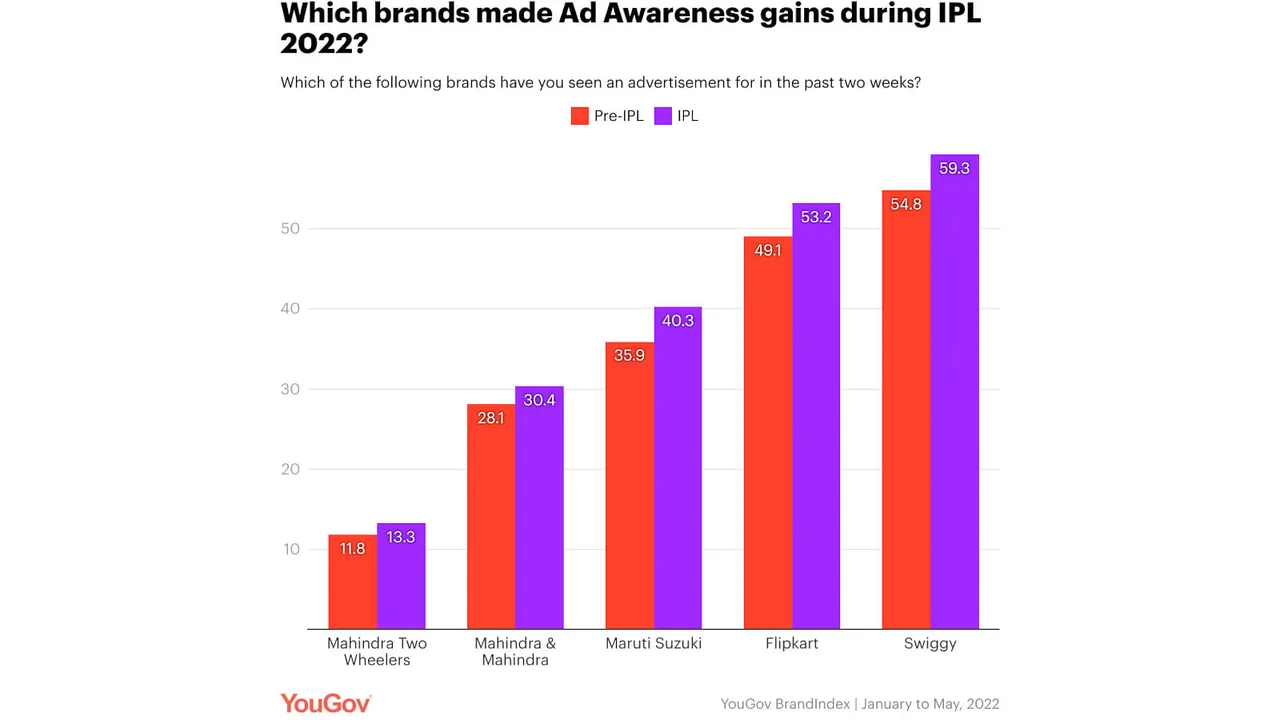 Swiggy made biggest upticks in Ad Awareness during IPL 2022: YouGov report