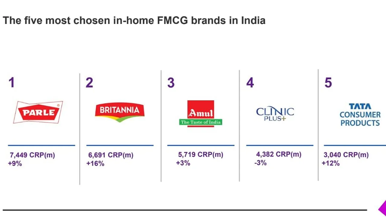 As Parle tops Kantar’s most chosen in-home brand chart