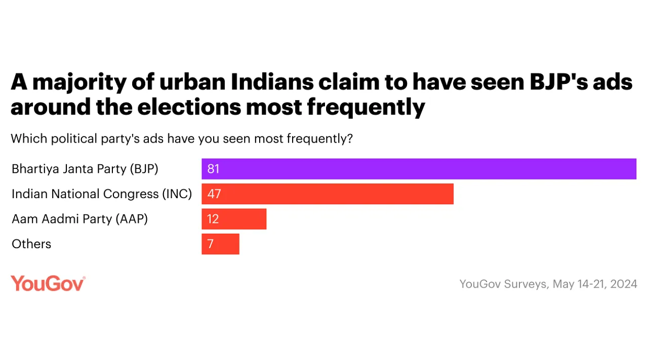 BJP’s political ads have influenced 61% of urban Indians to cast a vote to them: YouGov Report