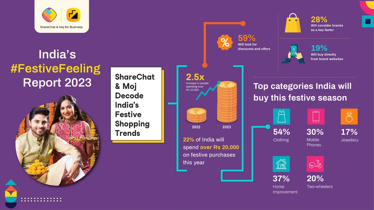 66% of Indians to tap into savings and prioritise discounts for festive shopping reveals ShareChat & Moj report