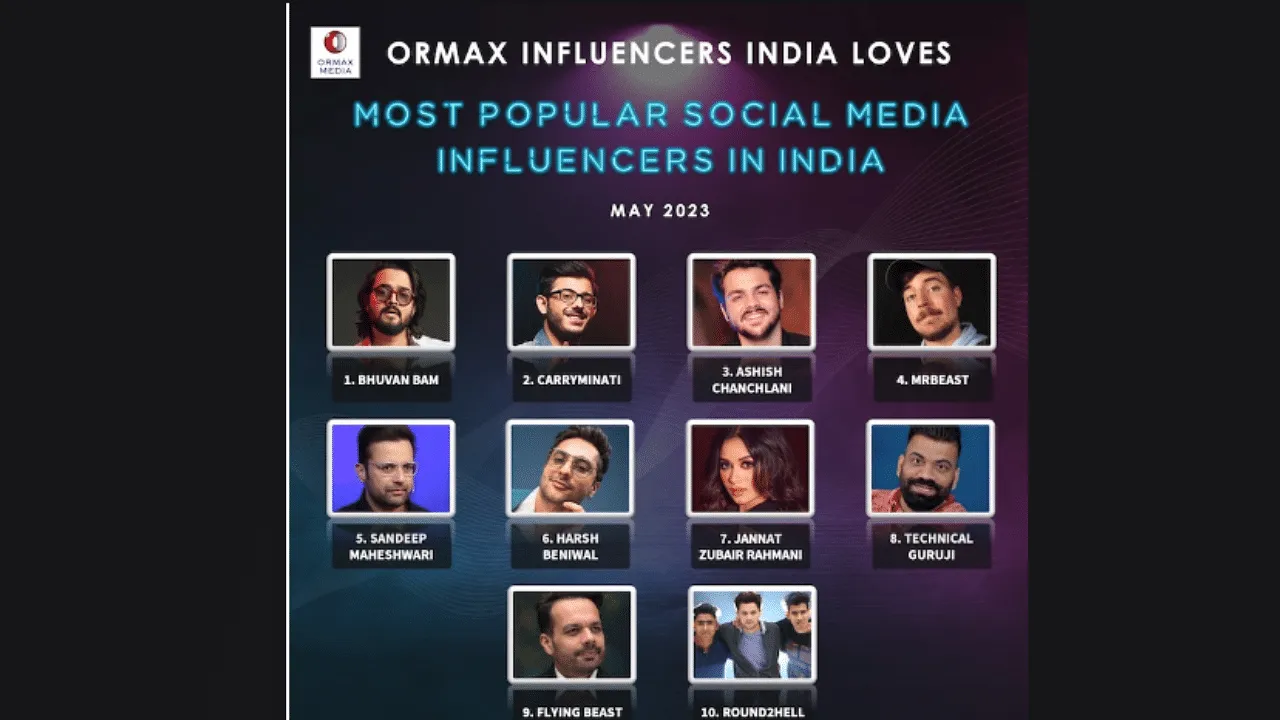 Bhuvan Bam, CarryMinati & Ashish Chanchlani are the most popular social media influencers in India: Ormax 