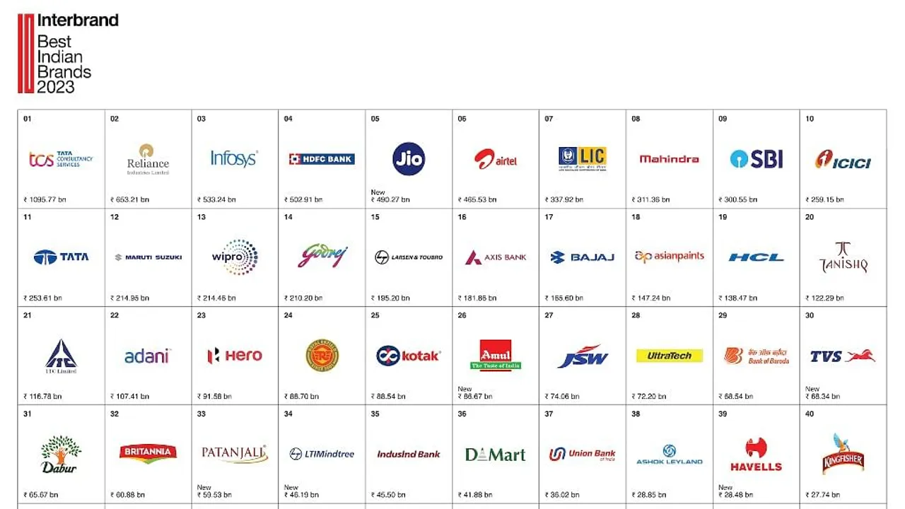 TCS bags the top spot in Interbrand's Best Indian Brands 2023