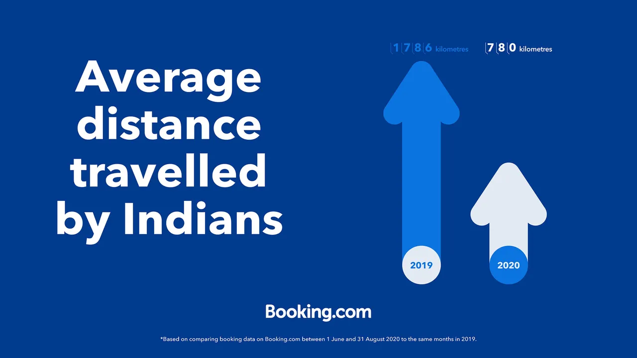 Booking.com reveals how Indians rediscovered travel closer to home in the past few months