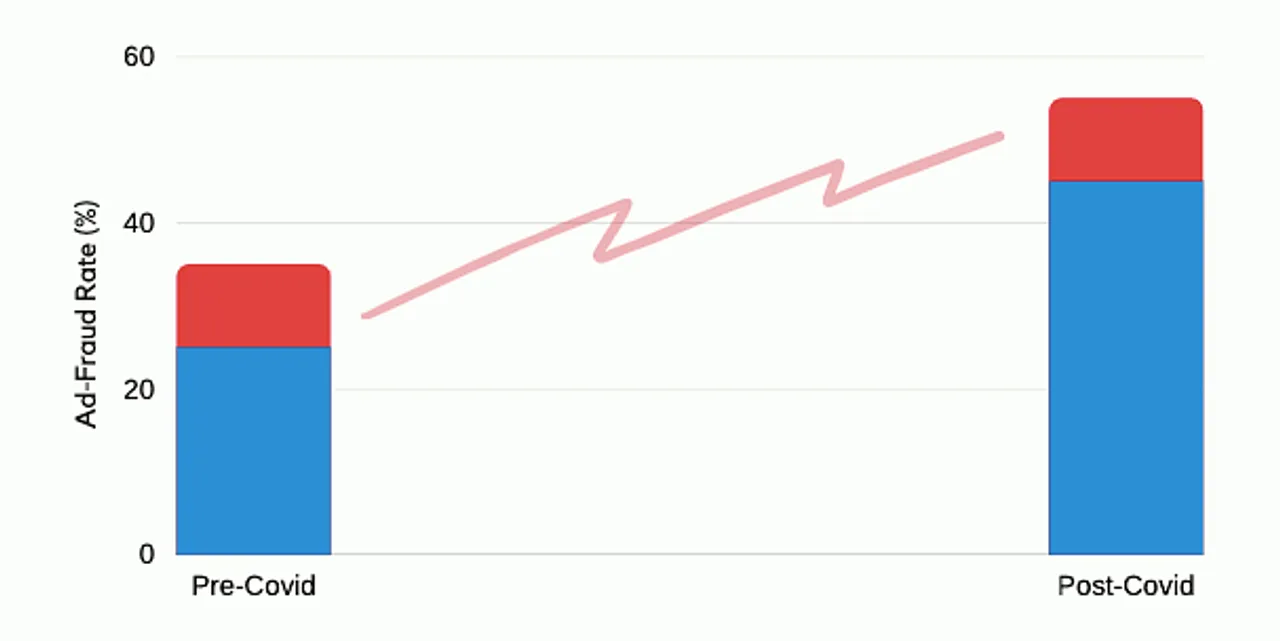 Average Ad-Fraud rate to go up to 45-55% against the present 25-35%