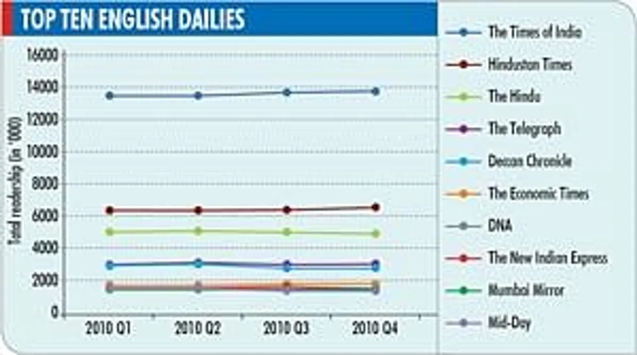 IRS 2010 Q4: The TOI and Hindustan Times emerge as biggest gainers