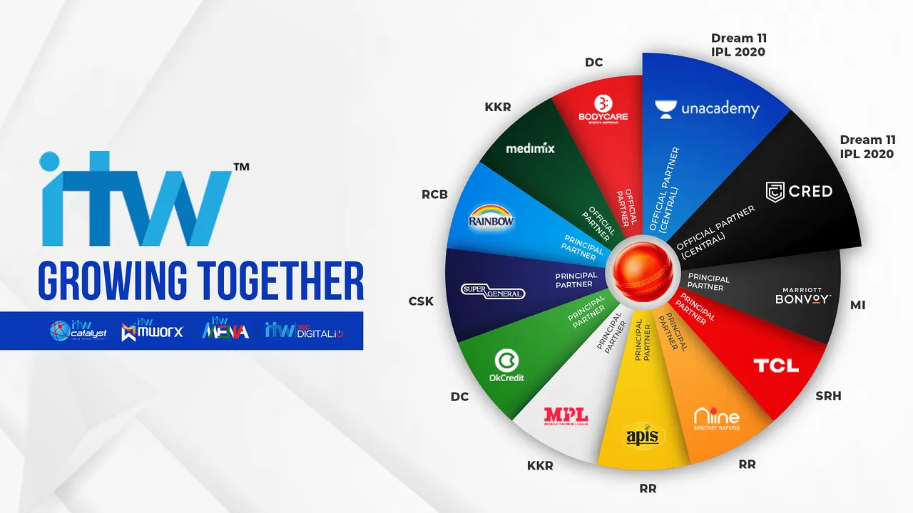 SOLD OUT – How the IPL Sponsorship Slate Braved The Pandemic