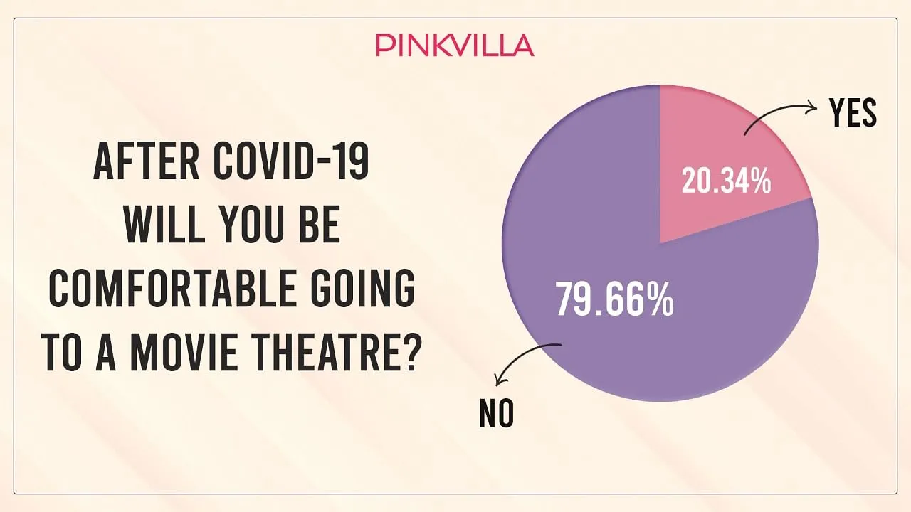 80% of moviegoers afraid to return to cinema halls post COVID: PINKVILLA Report