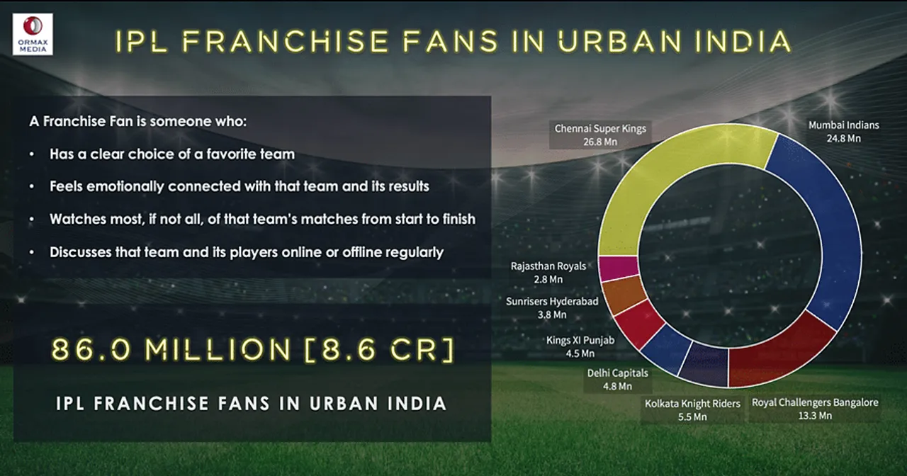 There are 86 Million IPL Franchise Fans in India, reveals Ormax Media’s study