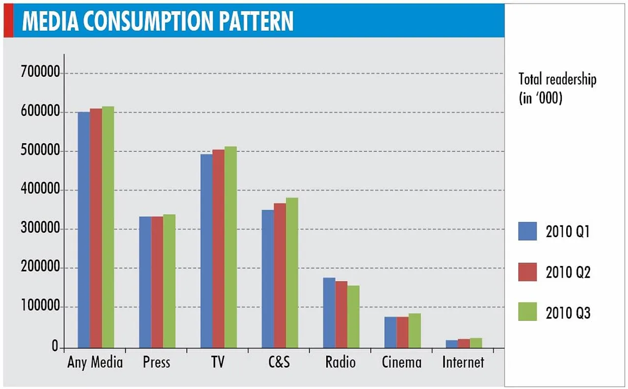 IRS 2010 Q3: Internet records the maximum growth in six months
