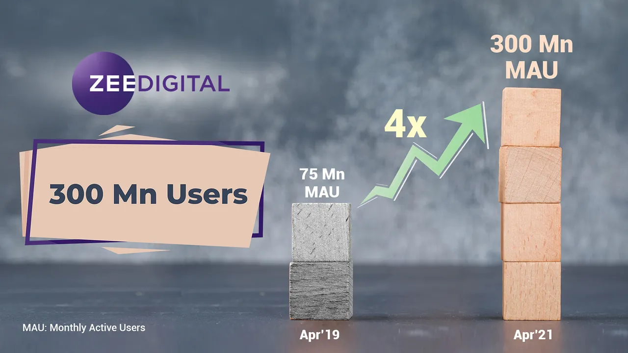 Zee Digital secures second rank and crosses 234 million mark in May 2021 ComScore ranking.