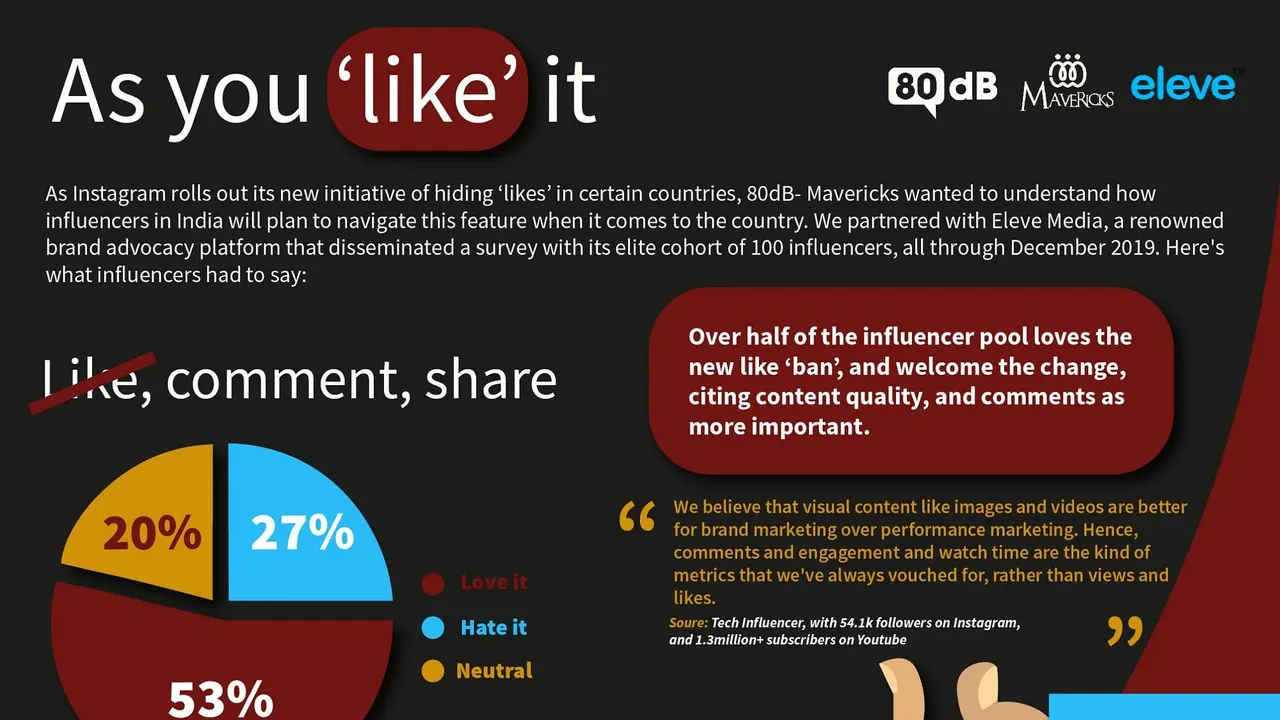Micro Influencers see a bumpy road ahead to monetizing a like-less Instagram