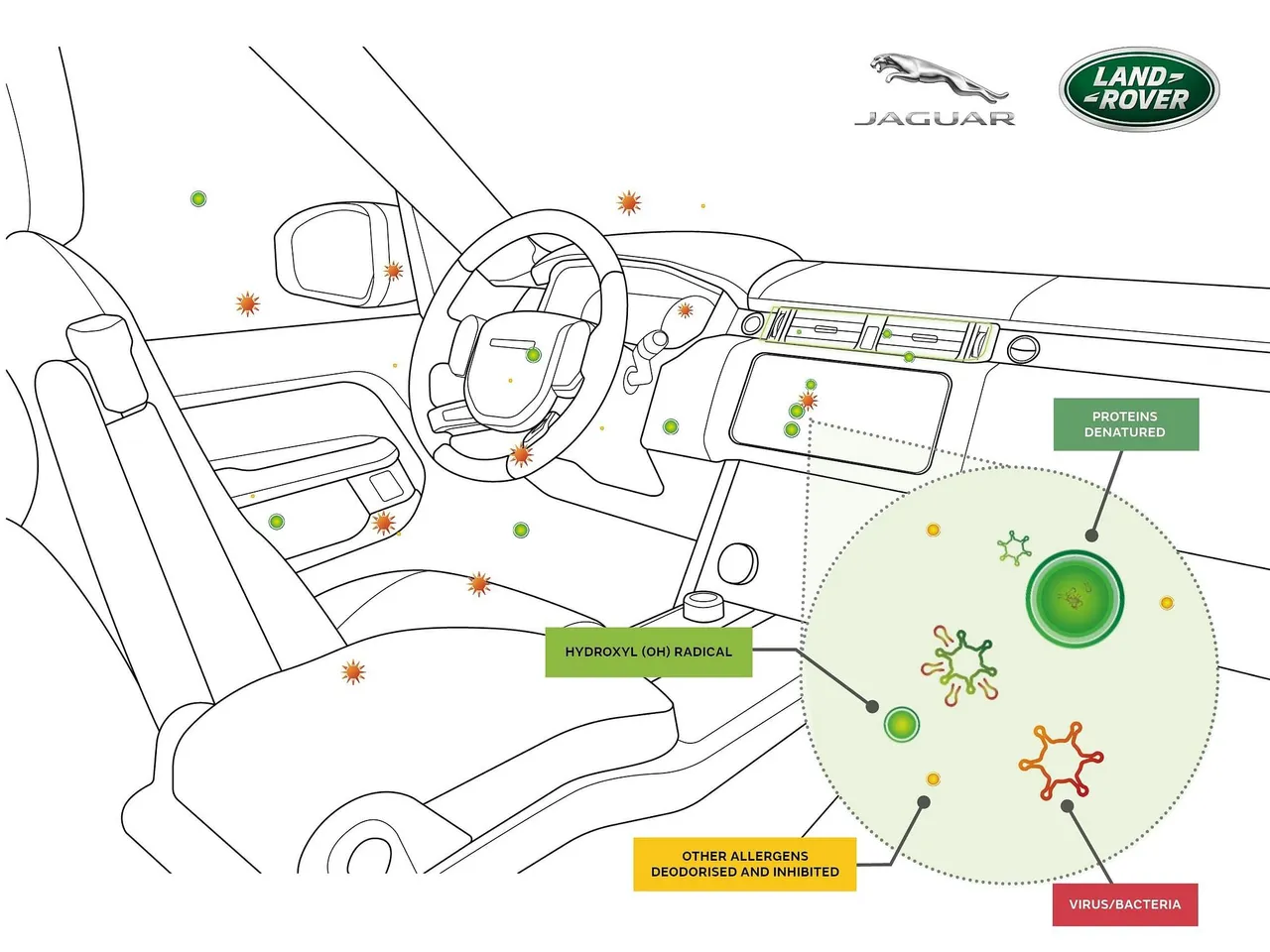 Jaguar Land Rover says its cabin air purification system inhibits viruses and bacteria by up to 97 per cent