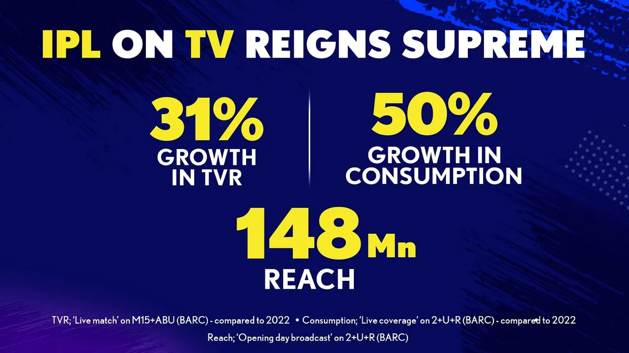 With 31% rating growth, IPL on TV Continues to Reign Supreme surpassing all benchmarks pre-pandemic