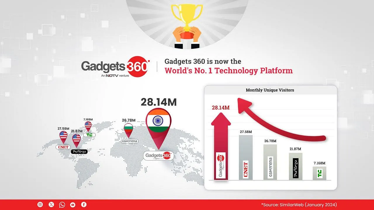 Gadgets 360 becomes the top technology news platform globally in January 2024