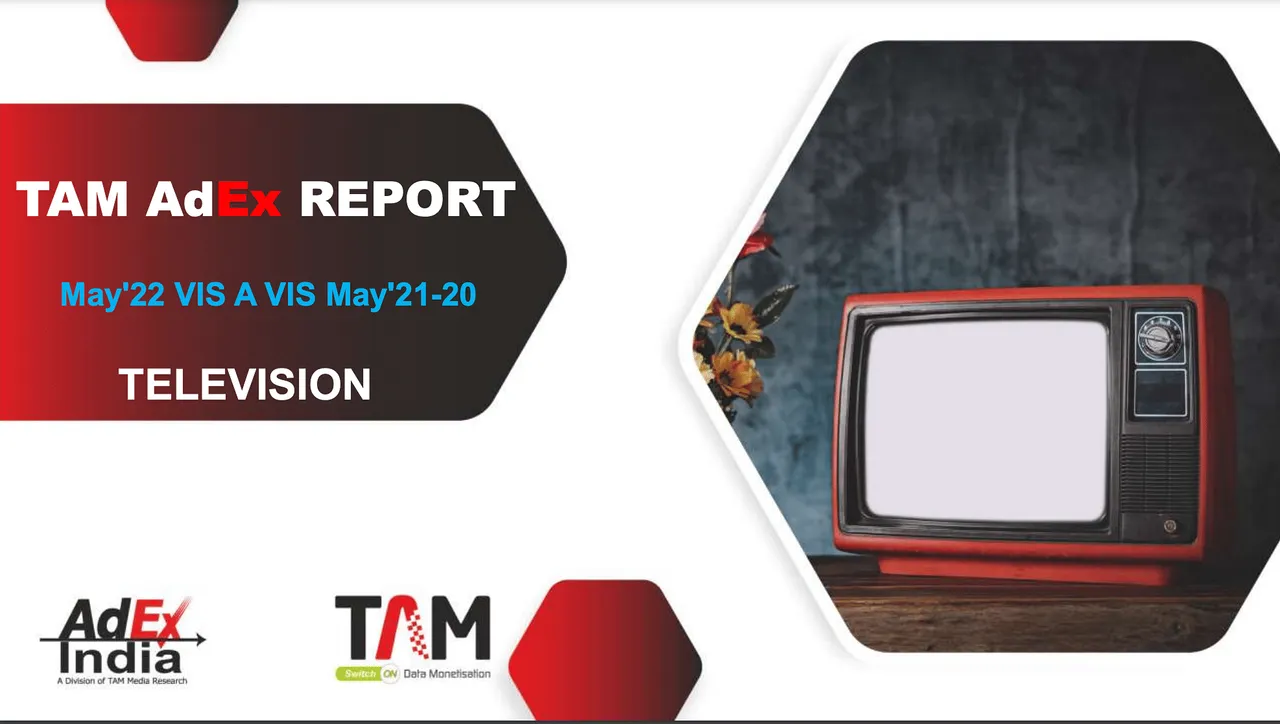 TV ad volumes grew by 73% in May 2022: TAM AdEx report