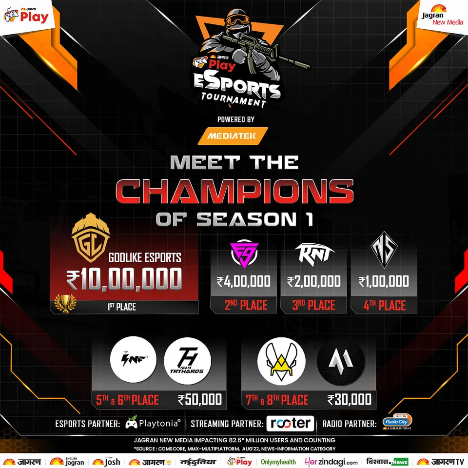 The face of Gaming in India redefined by Jagran Play’s Esports Tournament 