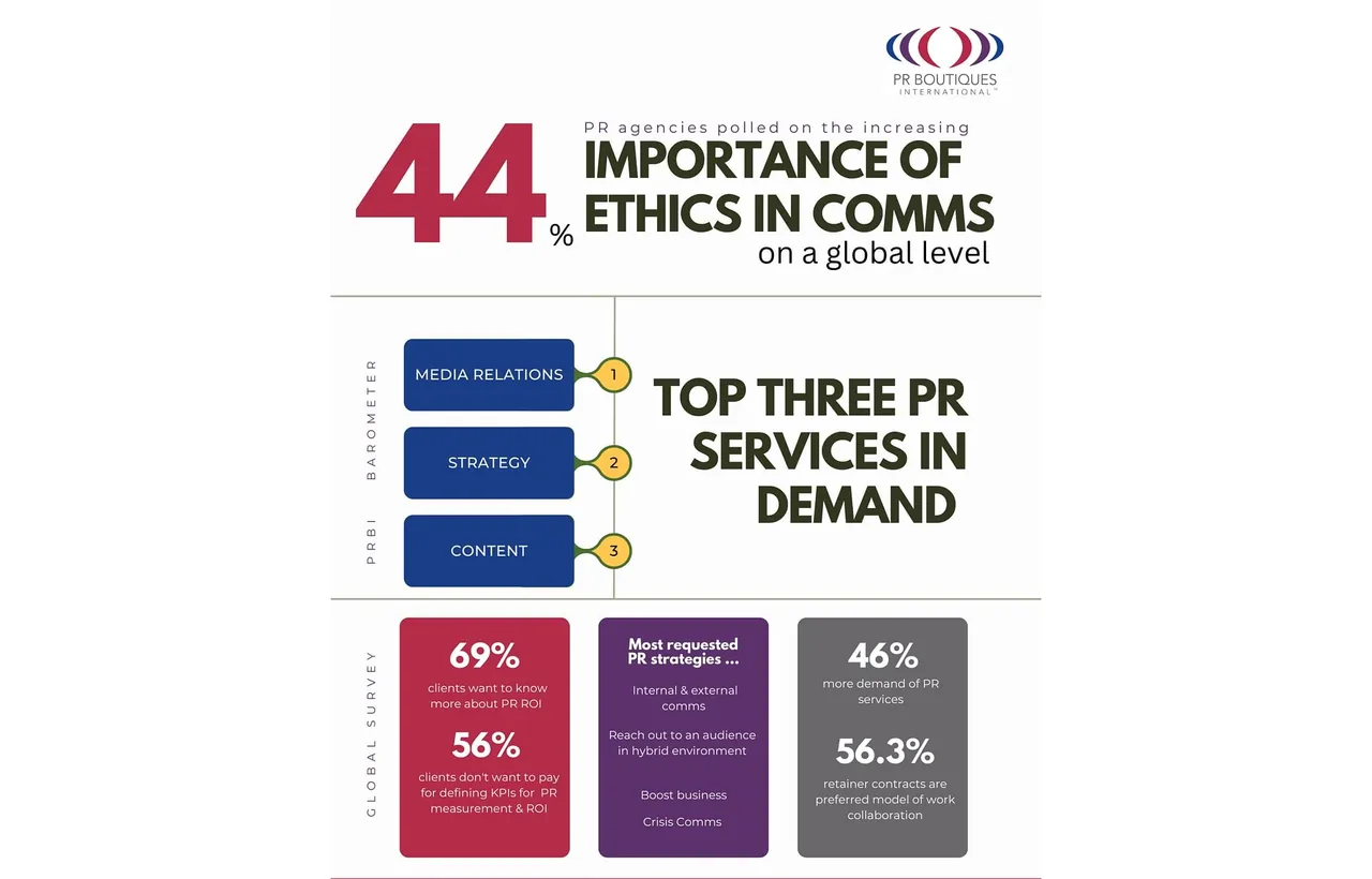 PRBI Barometer: 2023 brings higher expectations of ethical PR