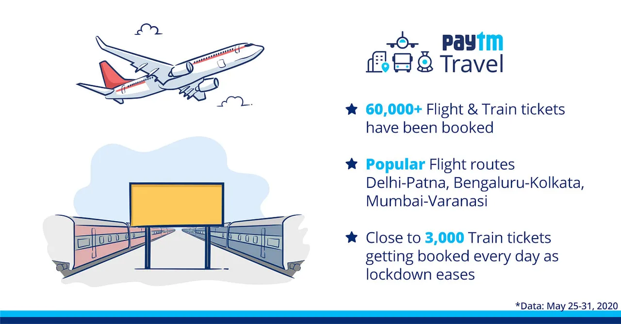 Paytm Travel sees 60,000 flight & train bookings as citizens head back home in lockdown 4.0