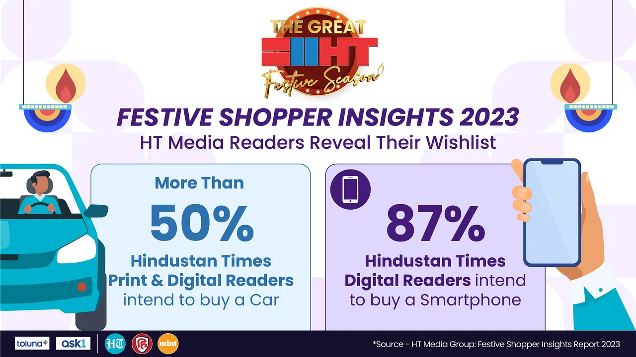 More than 50% of Hindustan Times Readers looking to buy a car this Festive Season, says latest report