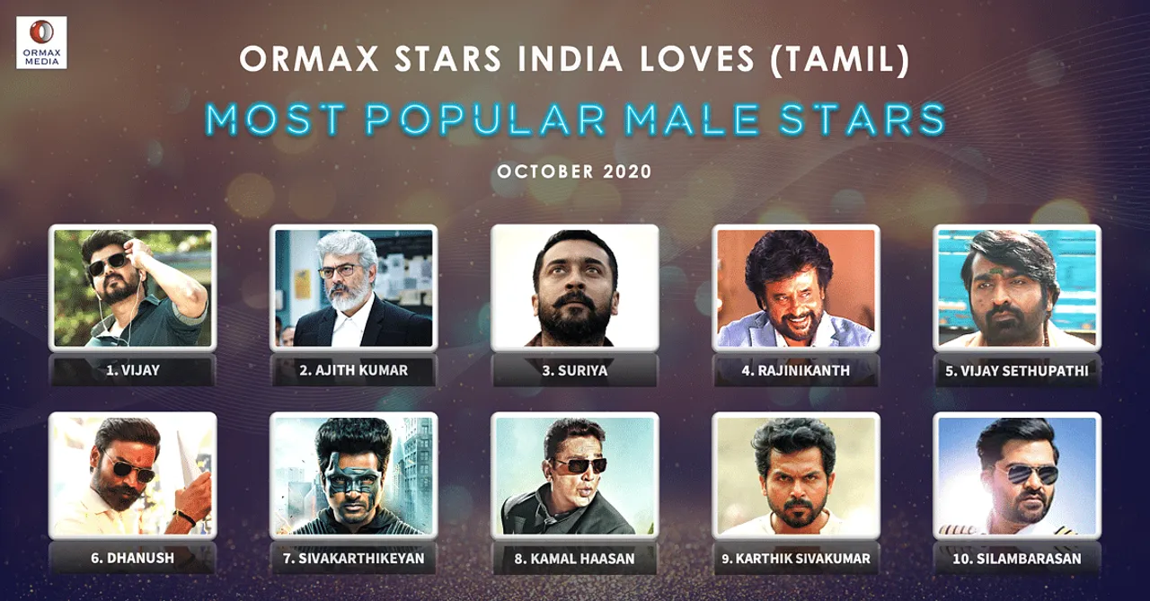 Ormax Media declares results for October edition of Ormax Stars India Loves