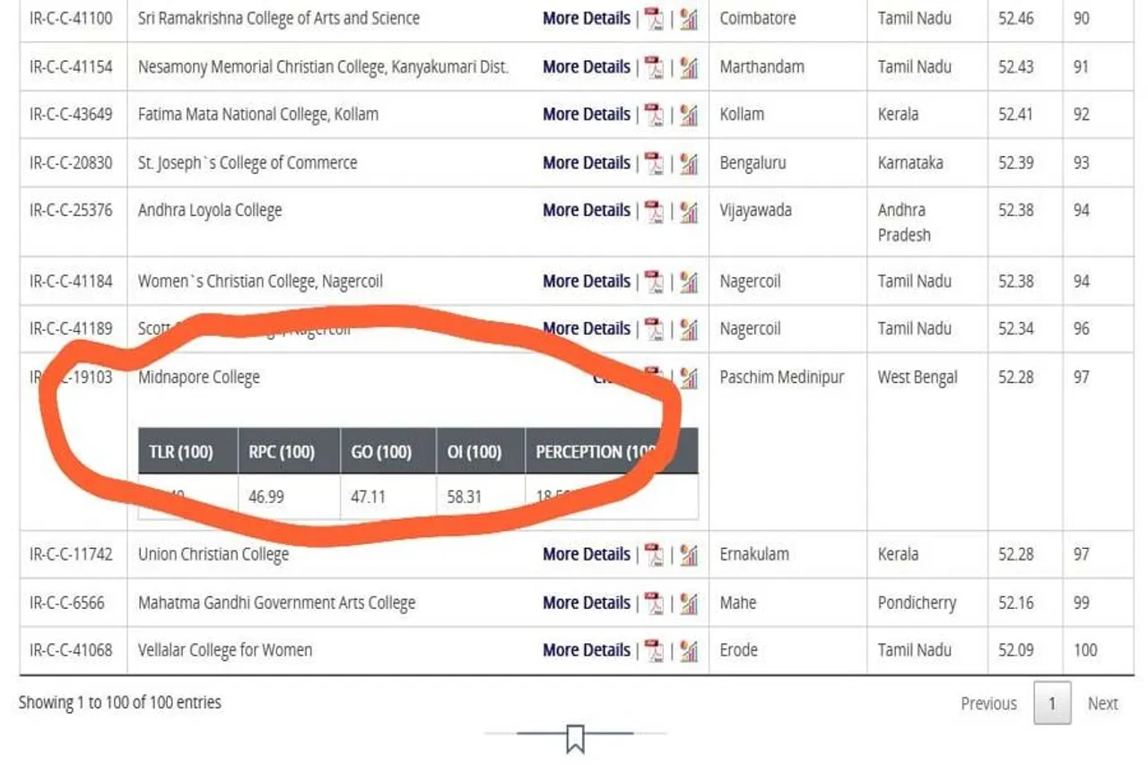 ভারতের সেরা একশোর তালিকায় জায়গা করে নিল মেদিনীপুরের দুই কলেজ