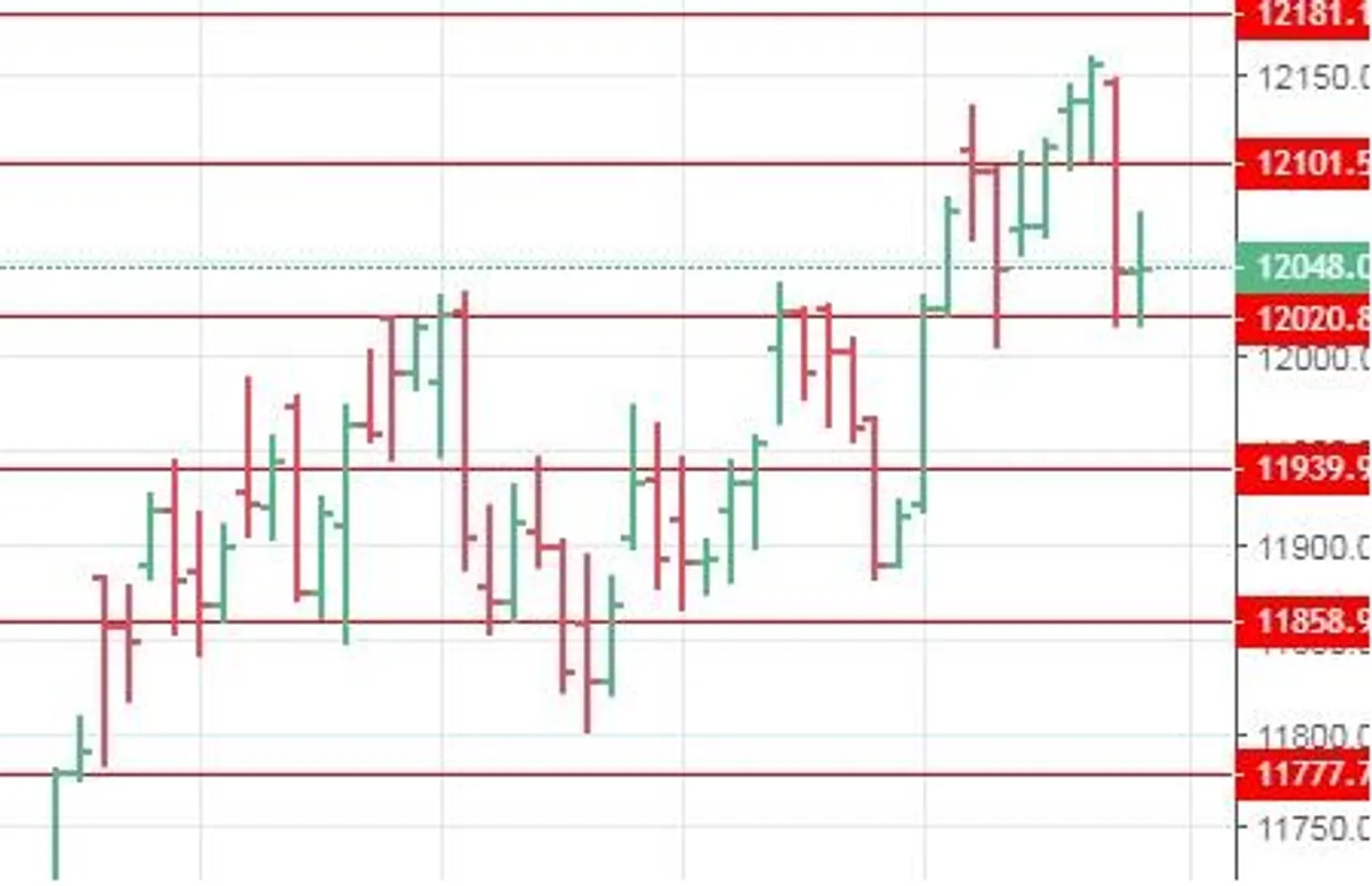 Technical View of Nifty Spot