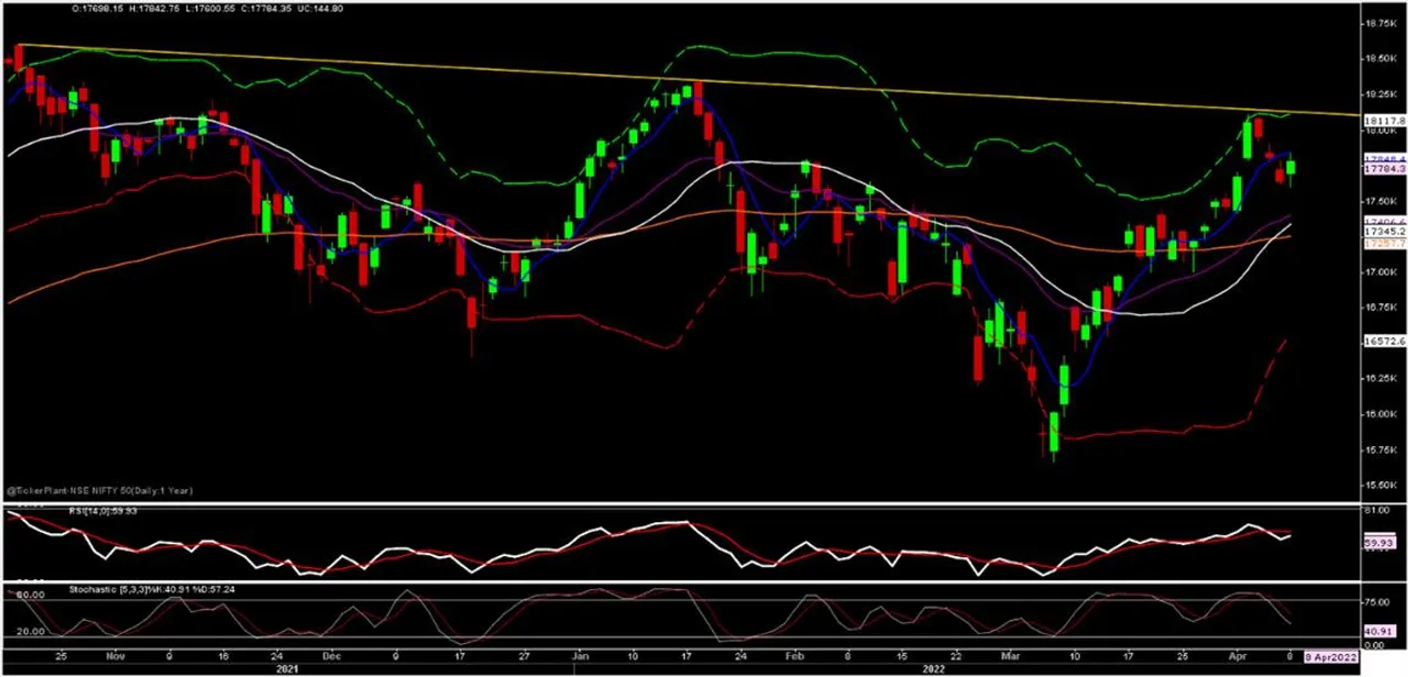 Pre-Open Trading ideas of Nifty Spot for 11th April 2022 and onwards