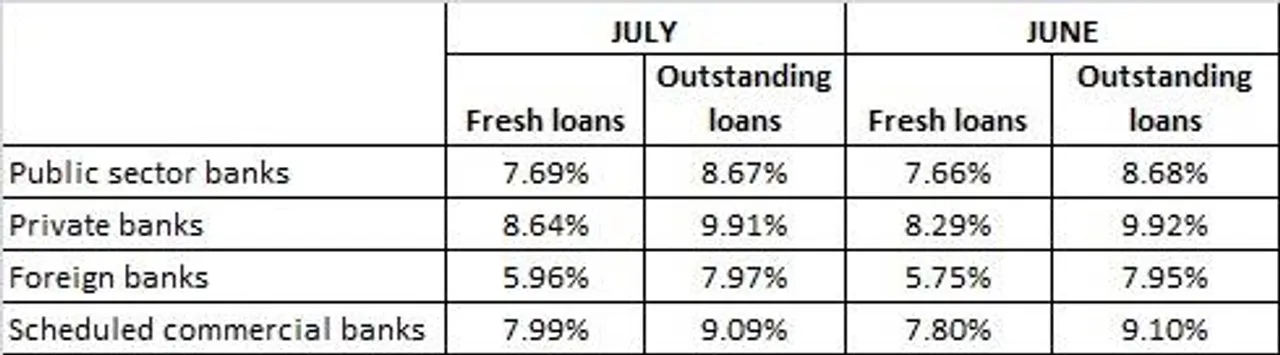 Weighted avg rate on fresh bank loans up 19 bps on-mo to 7.99% Jul
