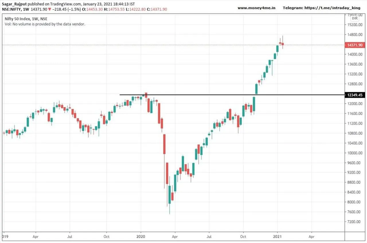 Pre-Open Daily Tech View of Nifty Spot for 18.08.2021