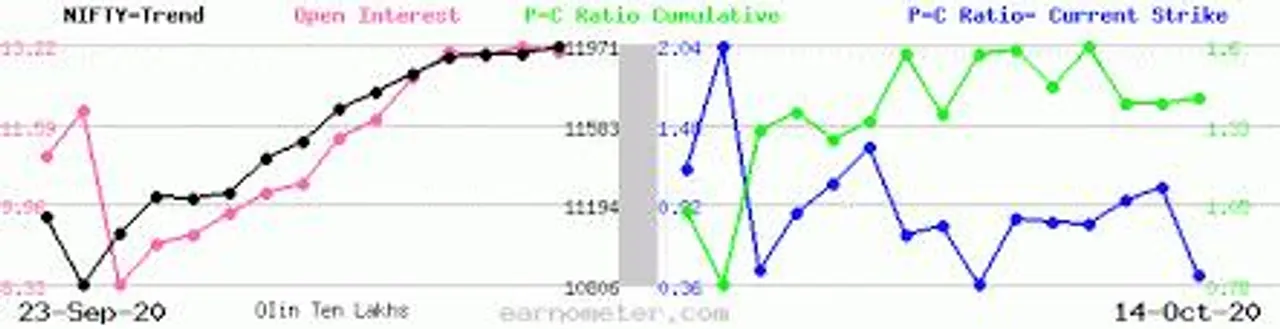 Pre-open Trading view of Bank Nifty Fut