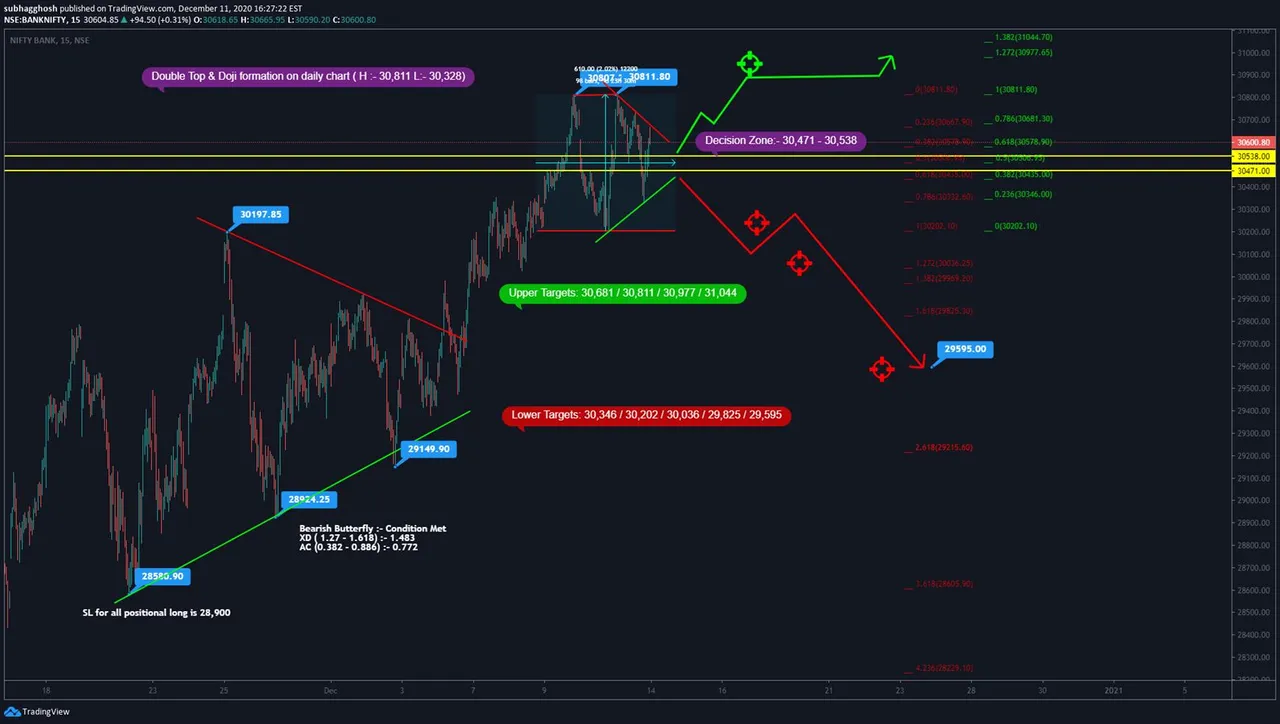 Pre-Open daily Trading view of Bank Nifty spot for 12.05.2022