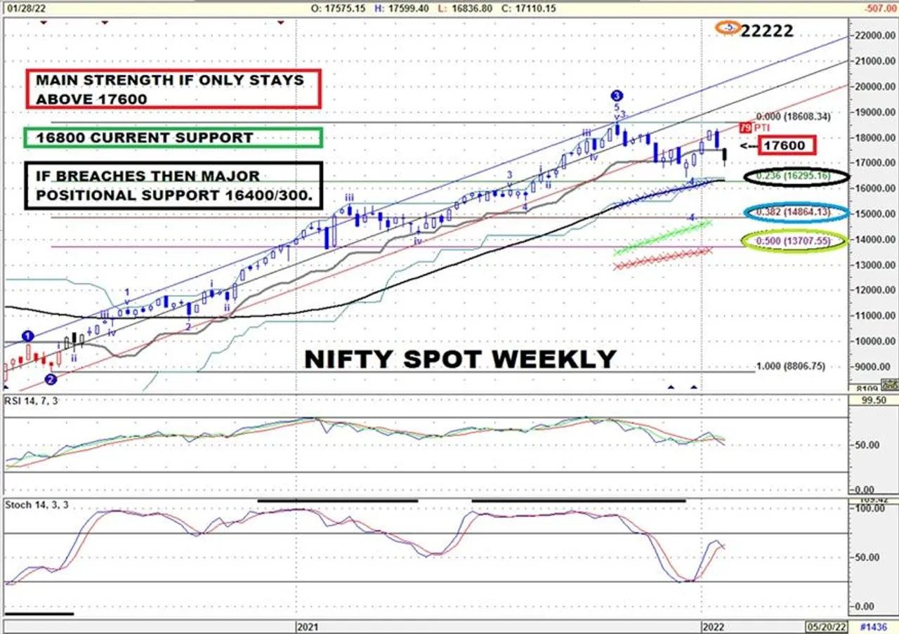 Nifty Spot ON THE UPSIDE :-