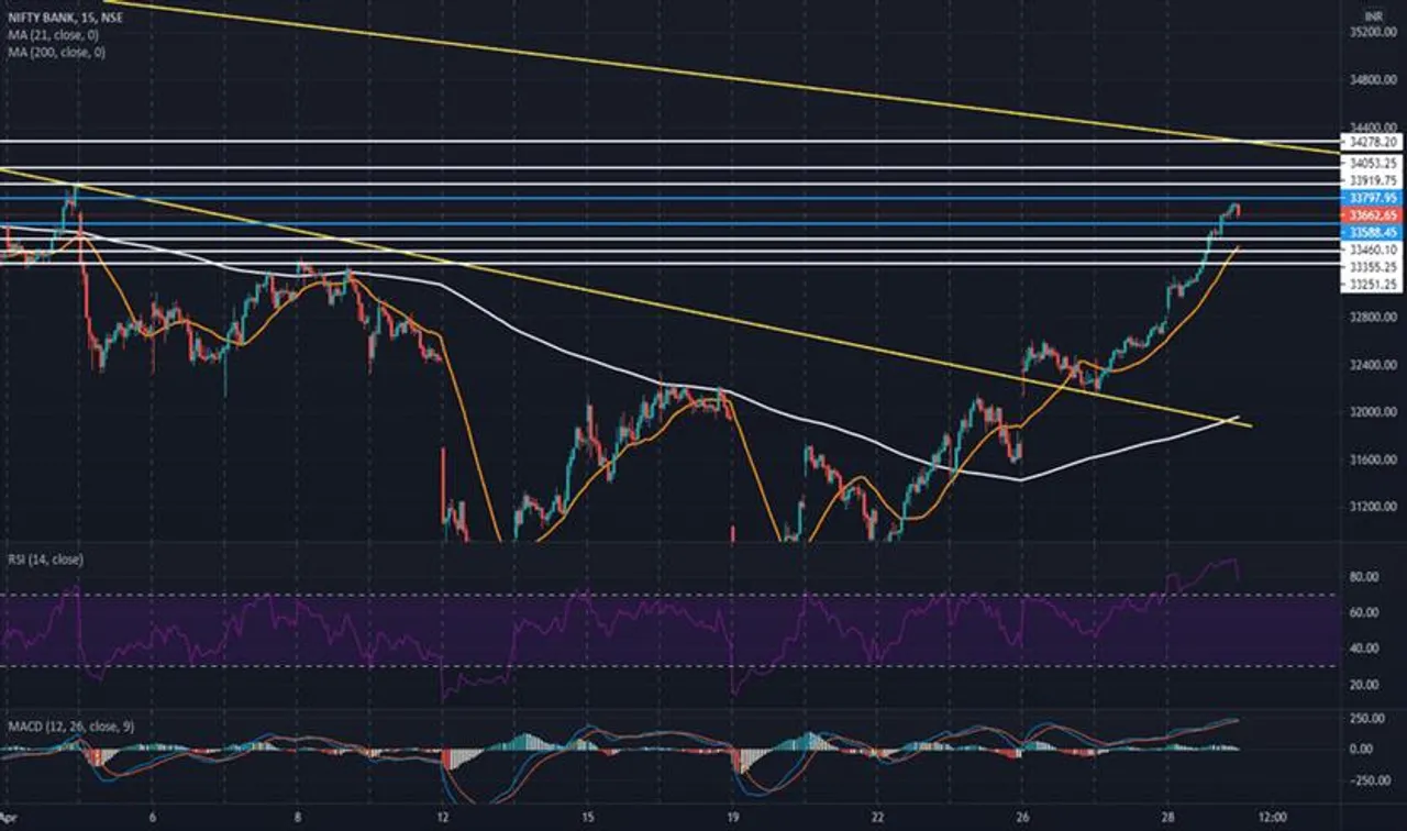 Intraday Trading ideas of Bank Nifty Spot for 11.05.2022