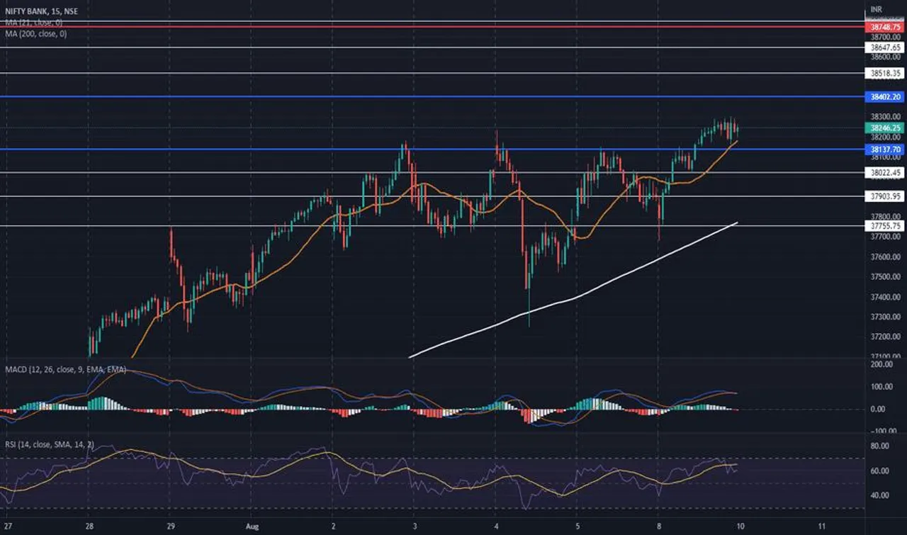 Pre Open Trading ideas of Bank Nifty Spot for 10-08-2022