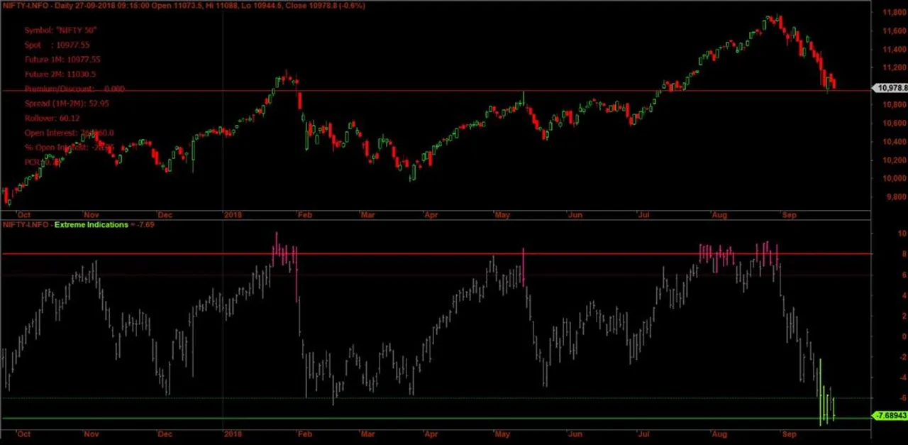 Nifty – Odds and Supports