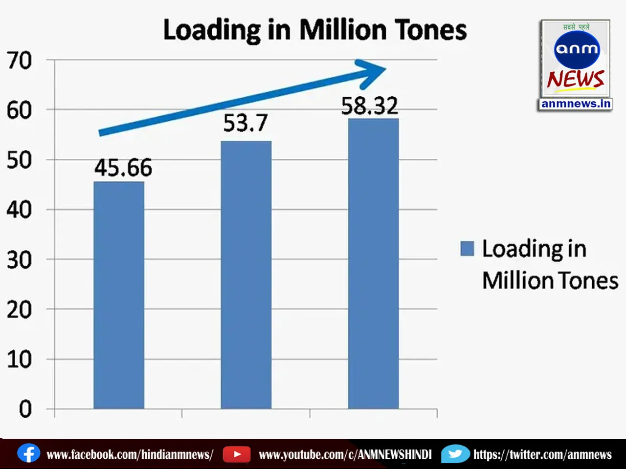 Logistics Capability of Indian Railways