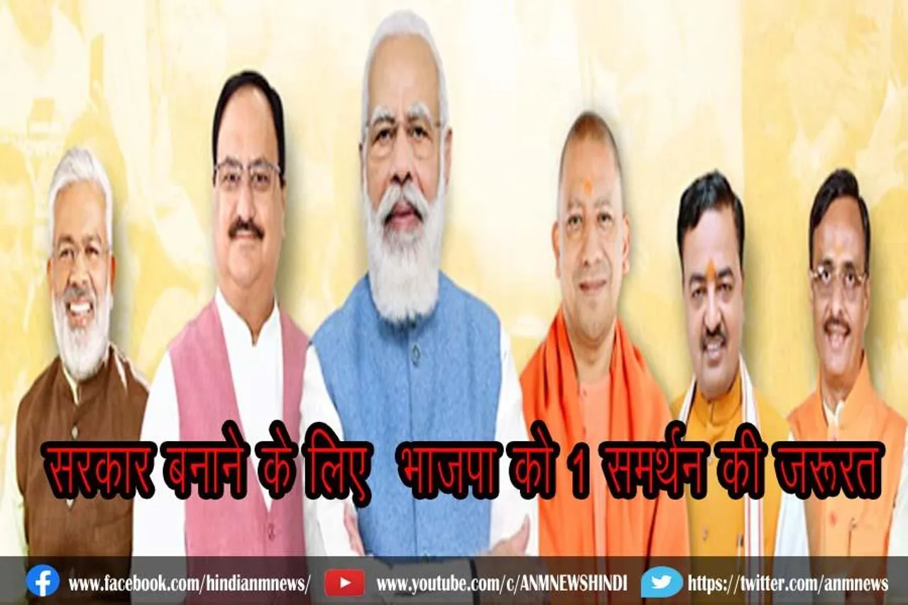 सरकार बनाने के लिए  भाजपा को 1 समर्थन की जरूरत
